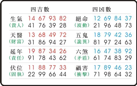 五鬼號碼|《數字易經》五鬼命格的個人特質、幸運數字、幸運色。